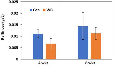 Blood Plasma Biomarkers for Woody Breast Disease in Commercial Broilers